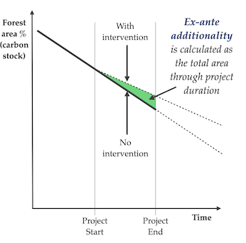 Additionality calculations