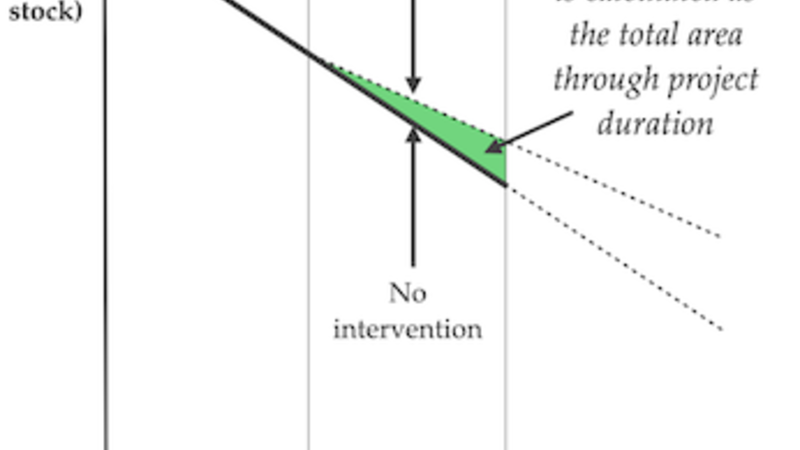 Additionality calculations